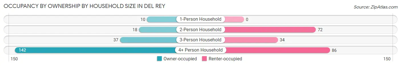 Occupancy by Ownership by Household Size in Del Rey