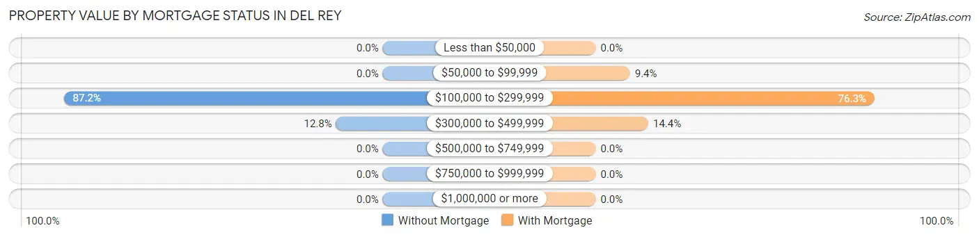 Property Value by Mortgage Status in Del Rey