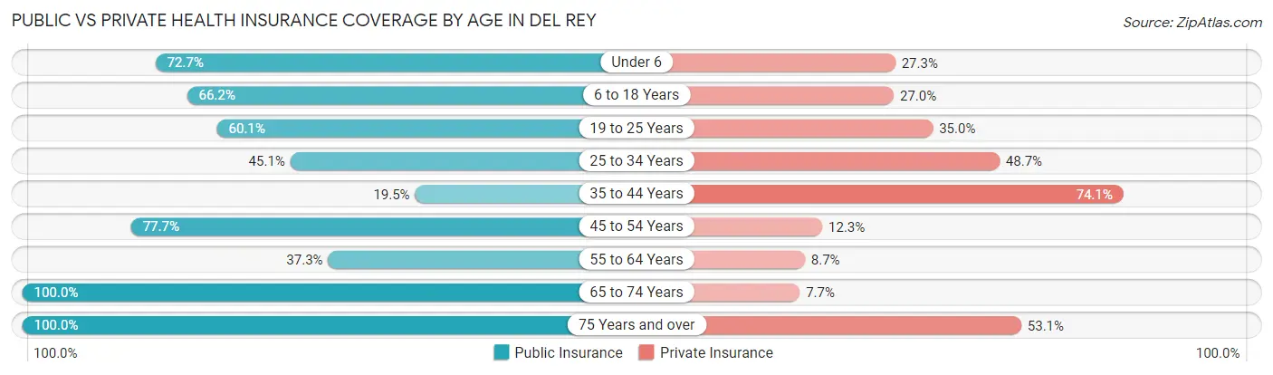 Public vs Private Health Insurance Coverage by Age in Del Rey