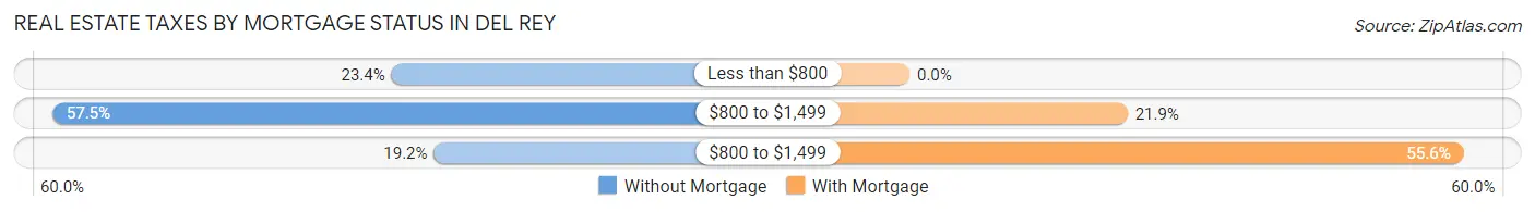 Real Estate Taxes by Mortgage Status in Del Rey
