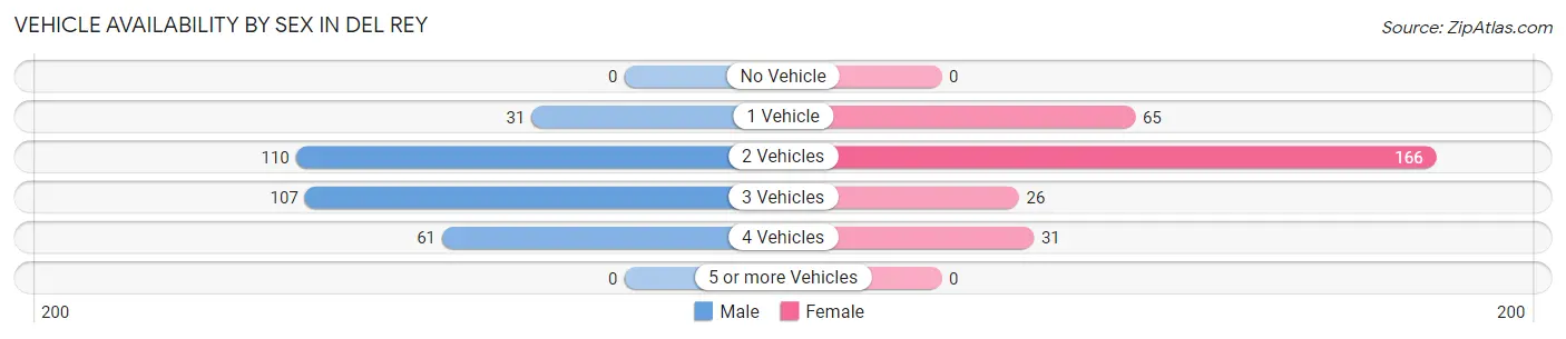 Vehicle Availability by Sex in Del Rey