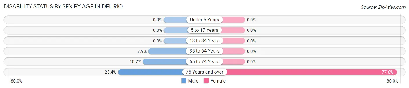 Disability Status by Sex by Age in Del Rio