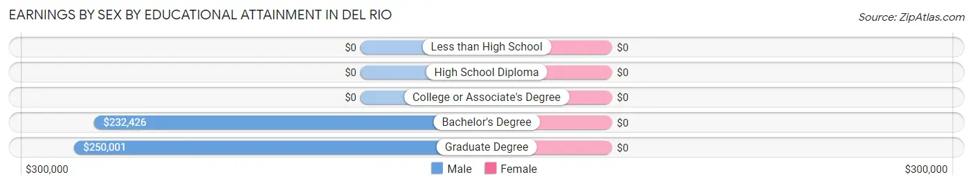 Earnings by Sex by Educational Attainment in Del Rio