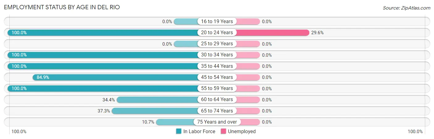 Employment Status by Age in Del Rio