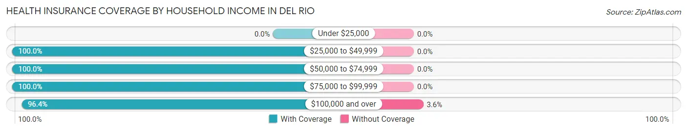Health Insurance Coverage by Household Income in Del Rio