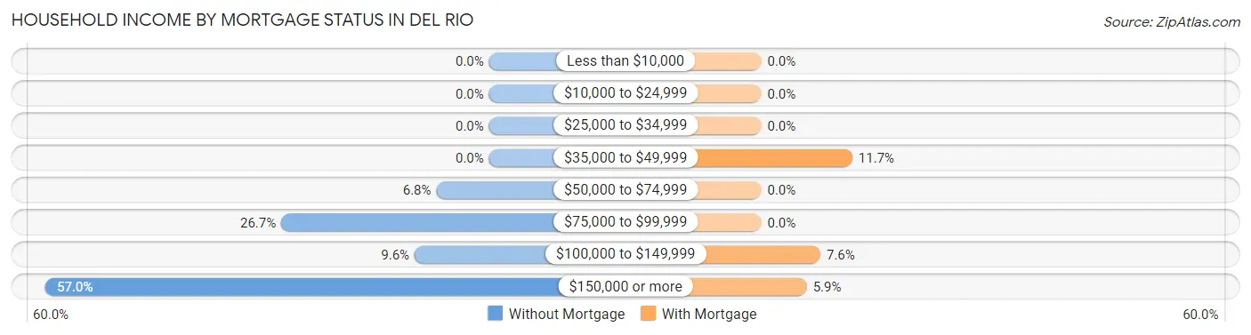 Household Income by Mortgage Status in Del Rio