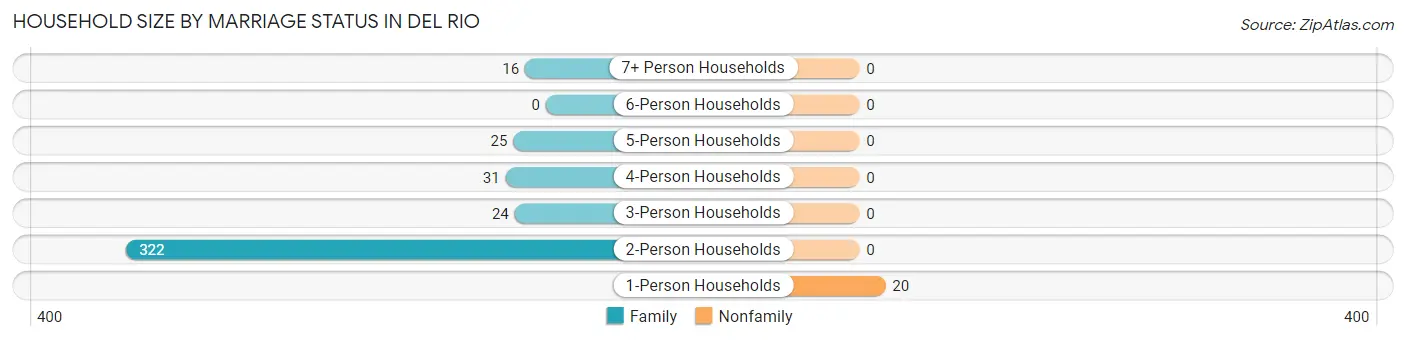 Household Size by Marriage Status in Del Rio