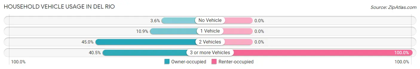 Household Vehicle Usage in Del Rio