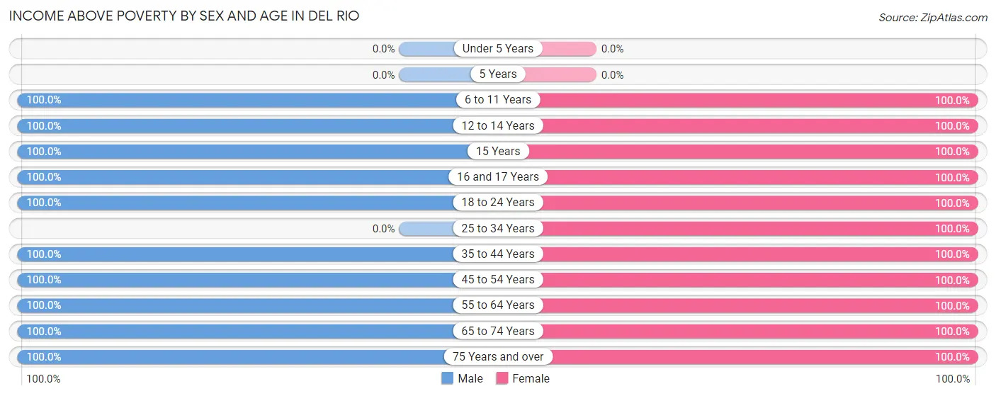 Income Above Poverty by Sex and Age in Del Rio