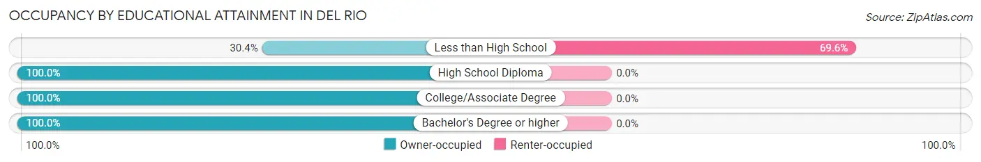 Occupancy by Educational Attainment in Del Rio