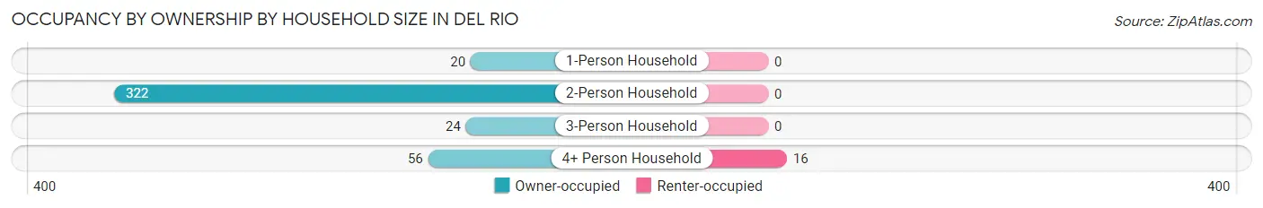 Occupancy by Ownership by Household Size in Del Rio