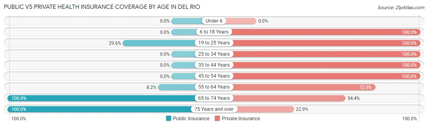 Public vs Private Health Insurance Coverage by Age in Del Rio