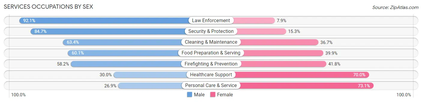 Services Occupations by Sex in Delano