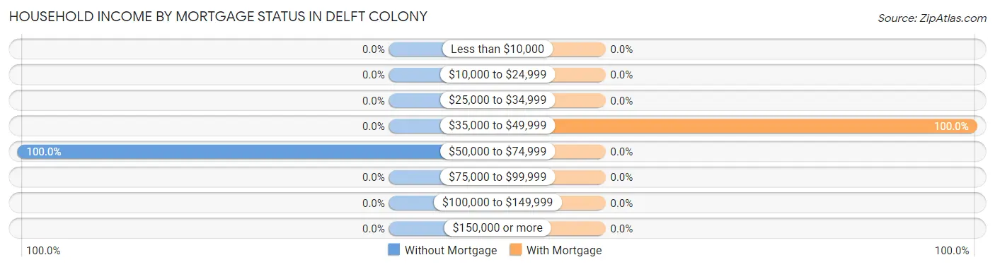 Household Income by Mortgage Status in Delft Colony