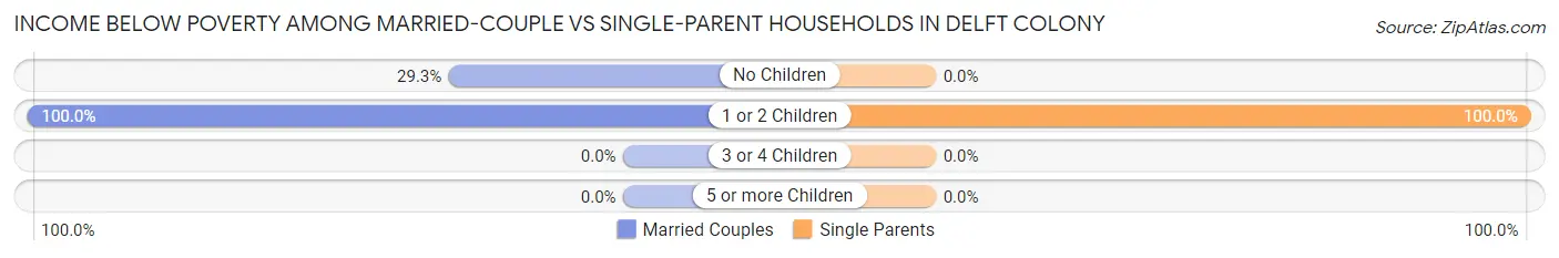 Income Below Poverty Among Married-Couple vs Single-Parent Households in Delft Colony
