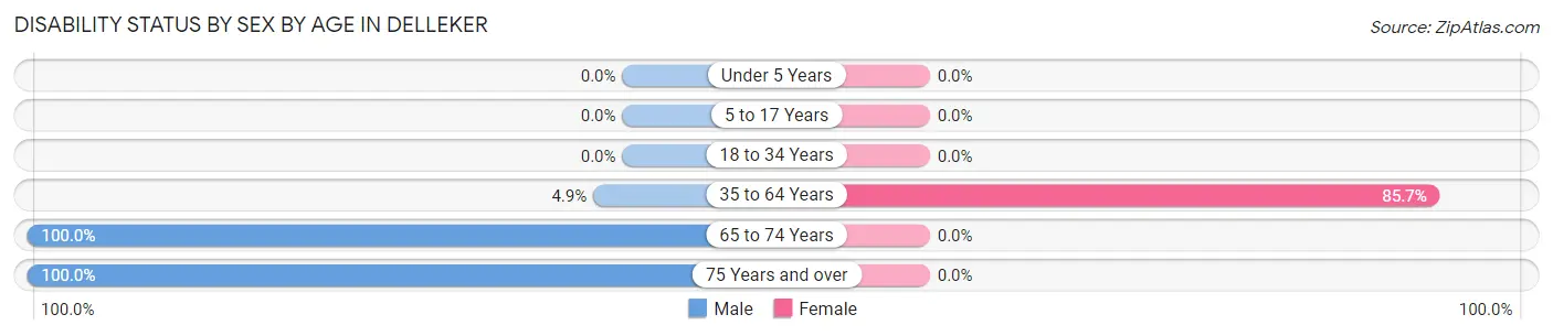 Disability Status by Sex by Age in Delleker