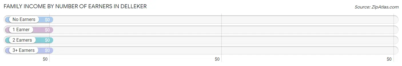 Family Income by Number of Earners in Delleker