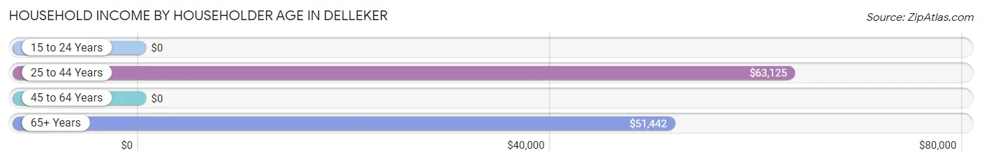 Household Income by Householder Age in Delleker