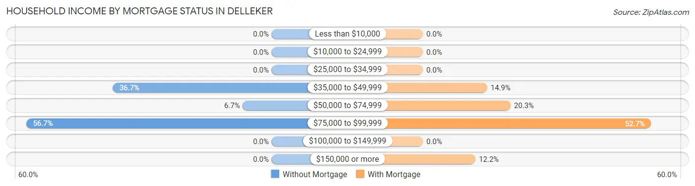 Household Income by Mortgage Status in Delleker