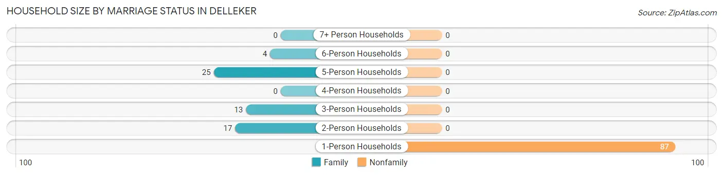 Household Size by Marriage Status in Delleker