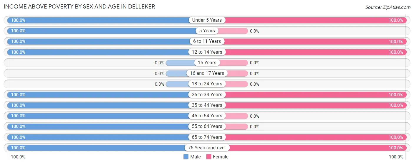 Income Above Poverty by Sex and Age in Delleker
