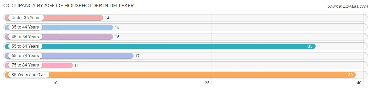 Occupancy by Age of Householder in Delleker