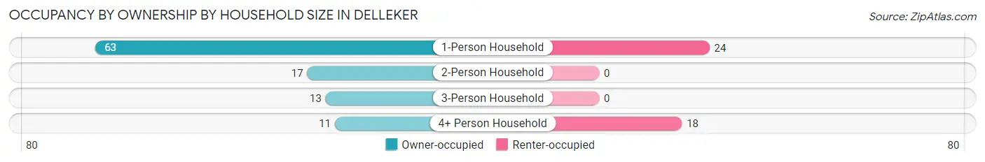 Occupancy by Ownership by Household Size in Delleker