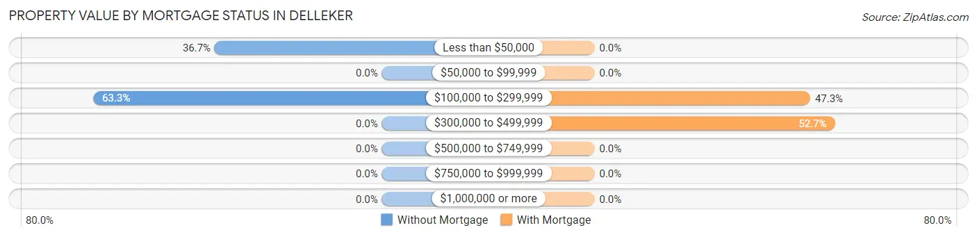 Property Value by Mortgage Status in Delleker