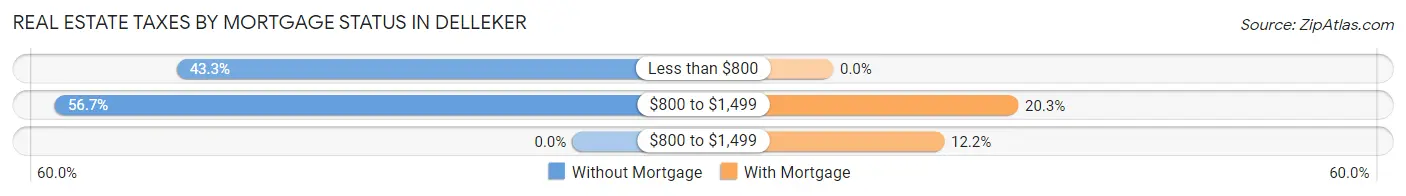 Real Estate Taxes by Mortgage Status in Delleker