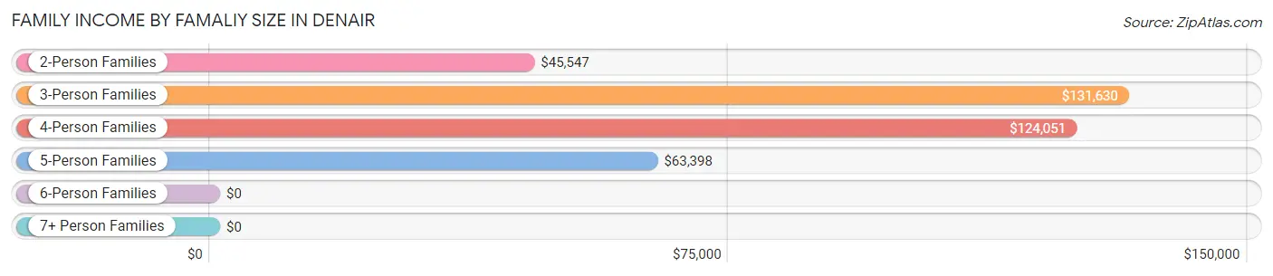 Family Income by Famaliy Size in Denair