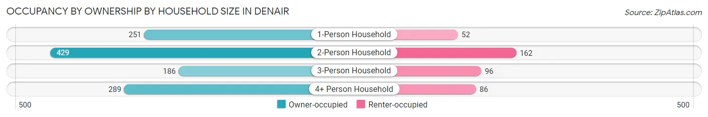 Occupancy by Ownership by Household Size in Denair