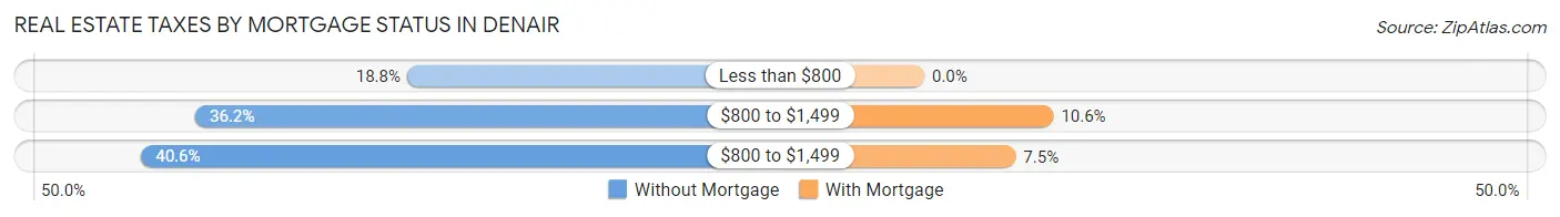 Real Estate Taxes by Mortgage Status in Denair