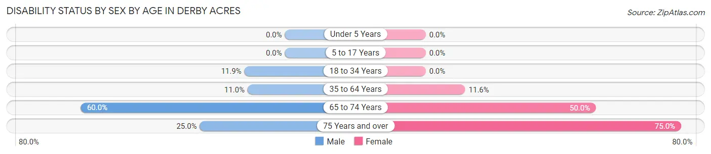 Disability Status by Sex by Age in Derby Acres