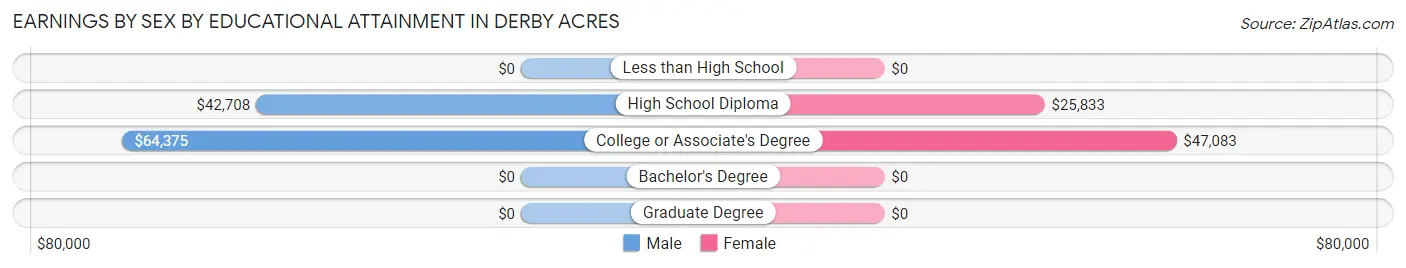 Earnings by Sex by Educational Attainment in Derby Acres