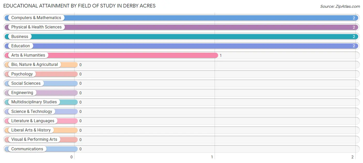 Educational Attainment by Field of Study in Derby Acres