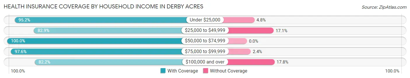 Health Insurance Coverage by Household Income in Derby Acres
