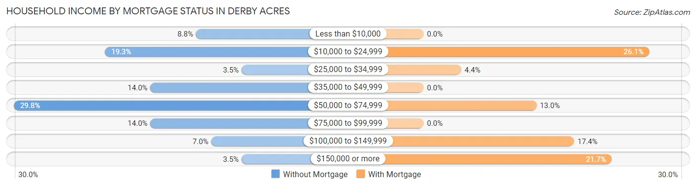 Household Income by Mortgage Status in Derby Acres