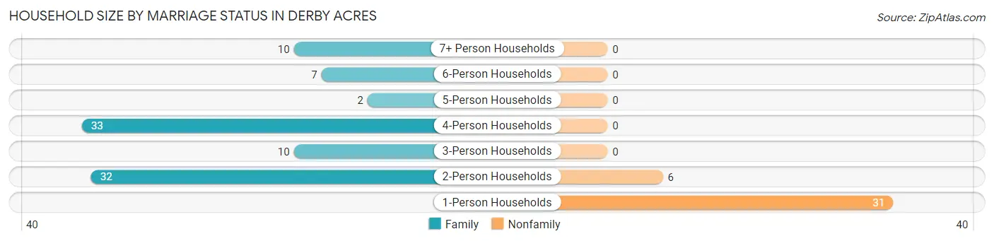 Household Size by Marriage Status in Derby Acres