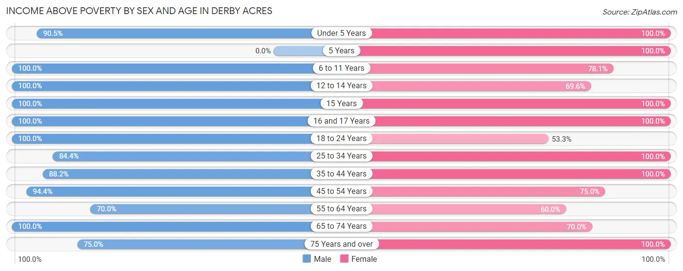 Income Above Poverty by Sex and Age in Derby Acres