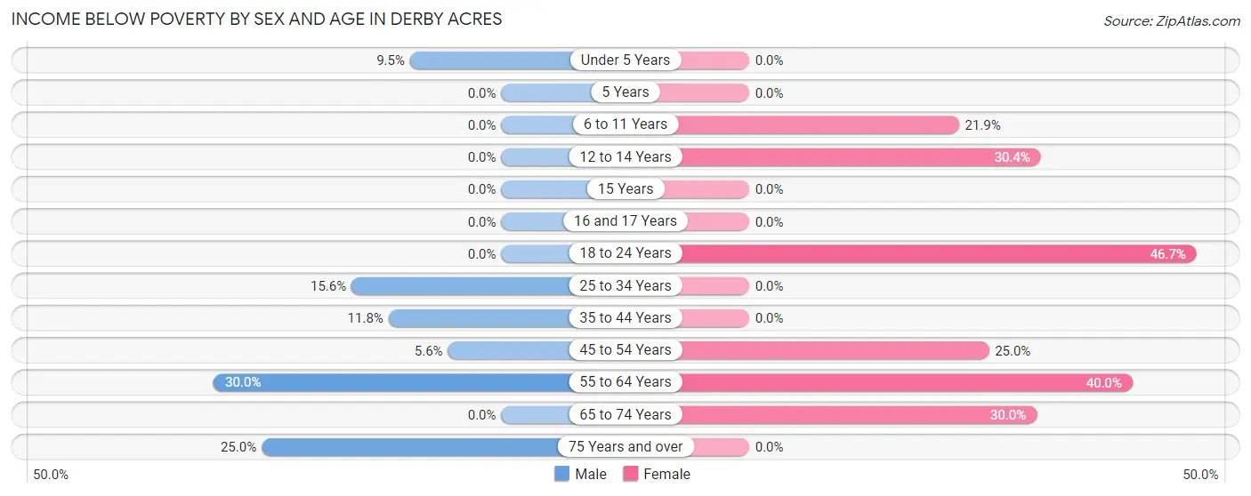 Income Below Poverty by Sex and Age in Derby Acres