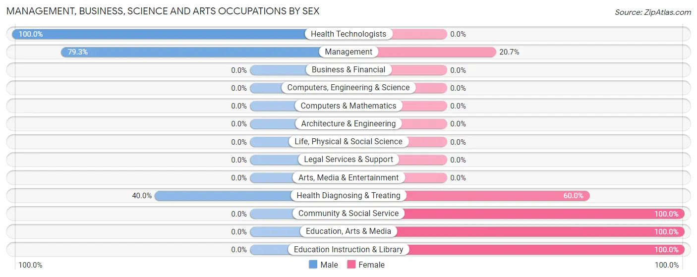 Management, Business, Science and Arts Occupations by Sex in Derby Acres