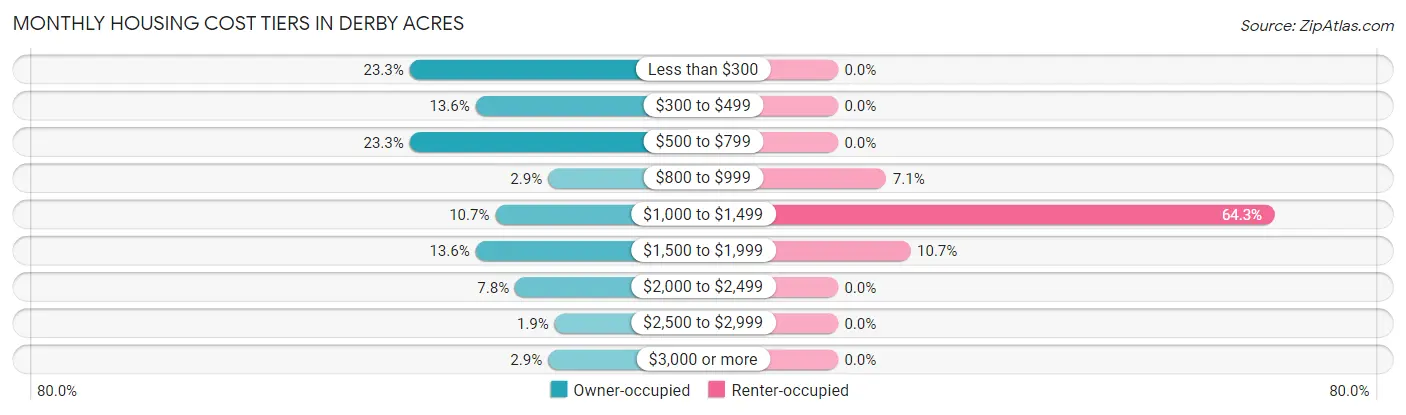 Monthly Housing Cost Tiers in Derby Acres