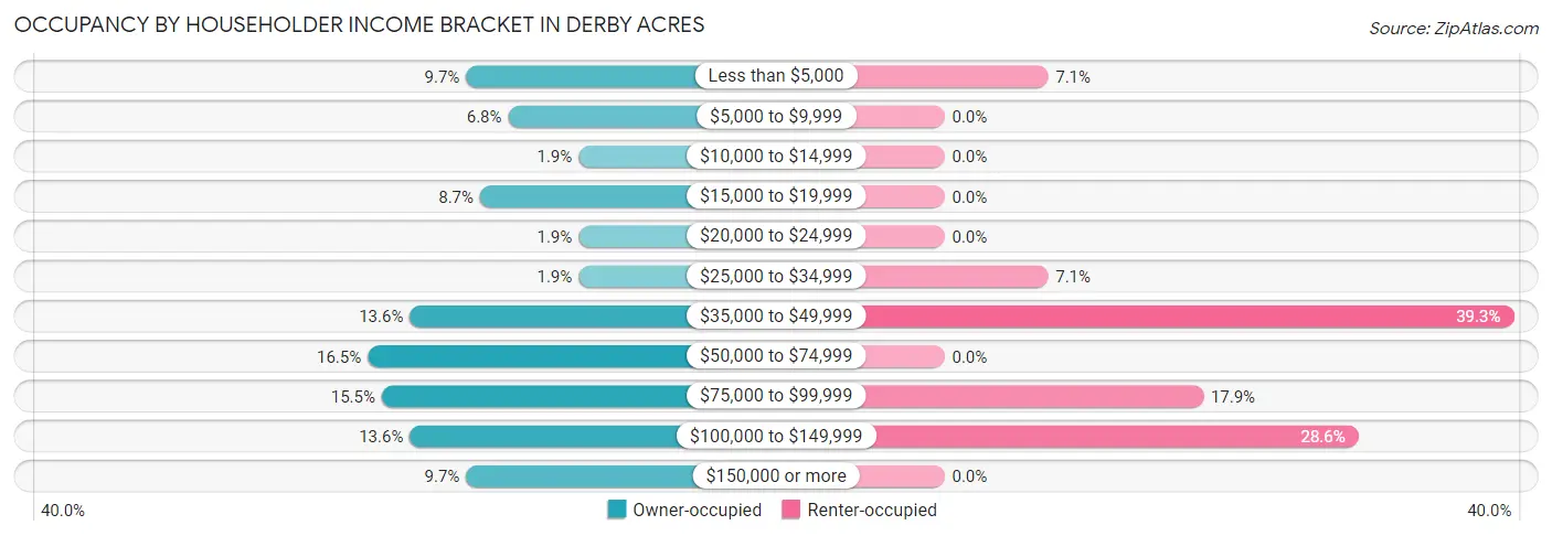 Occupancy by Householder Income Bracket in Derby Acres