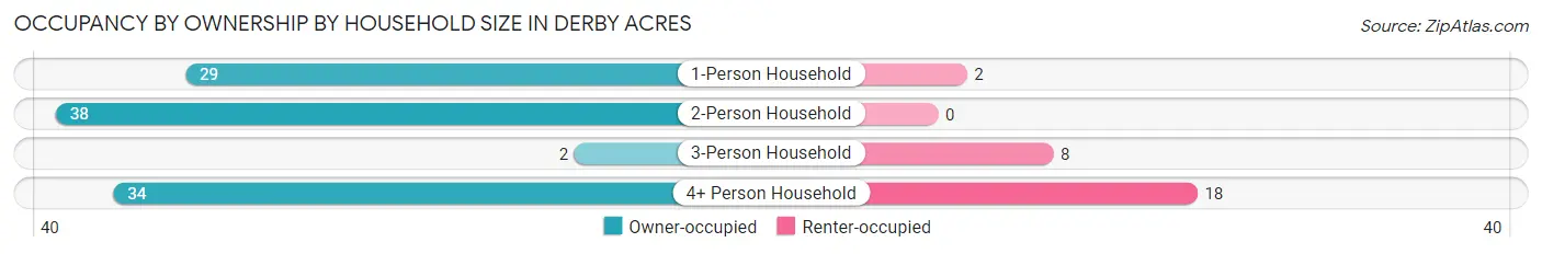 Occupancy by Ownership by Household Size in Derby Acres