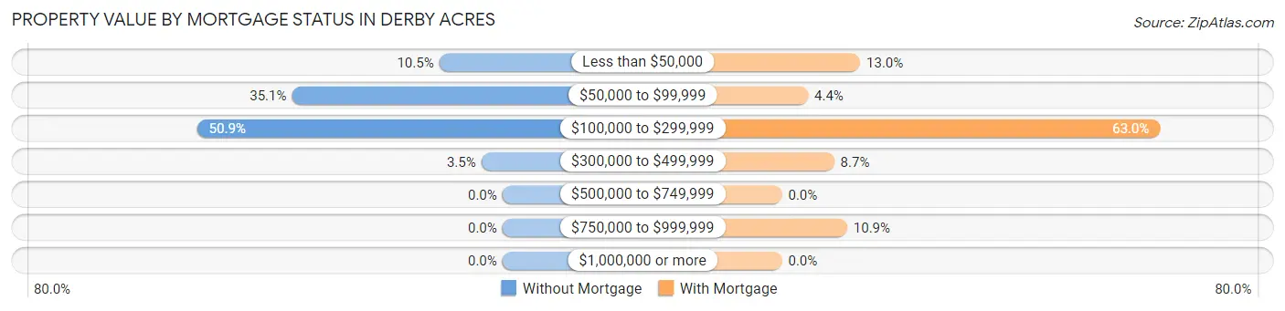 Property Value by Mortgage Status in Derby Acres