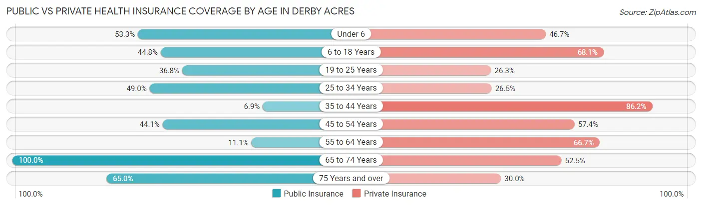 Public vs Private Health Insurance Coverage by Age in Derby Acres