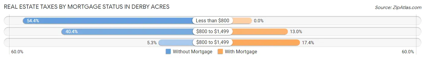Real Estate Taxes by Mortgage Status in Derby Acres