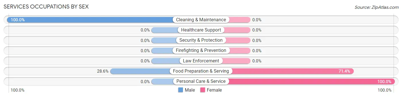 Services Occupations by Sex in Derby Acres
