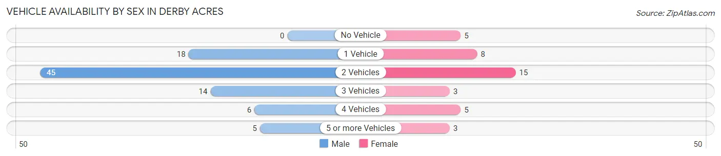 Vehicle Availability by Sex in Derby Acres