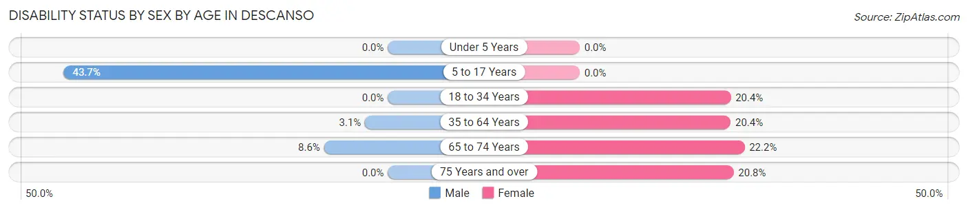 Disability Status by Sex by Age in Descanso